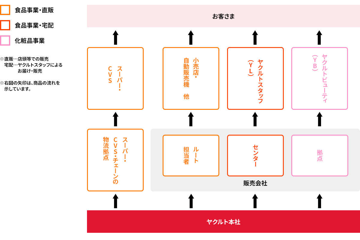 ヤクルト本社と販売会社との関係